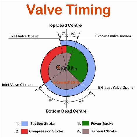 Valve Timing Diagram Is A Function Of