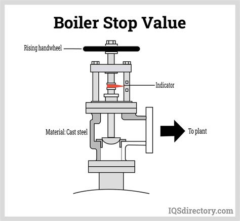 Valves Boiler
