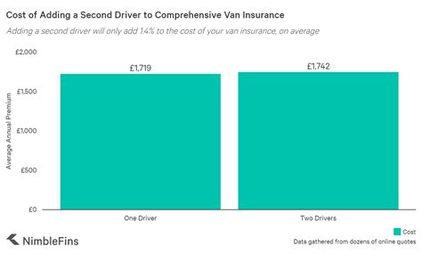van insurance multiple drivers