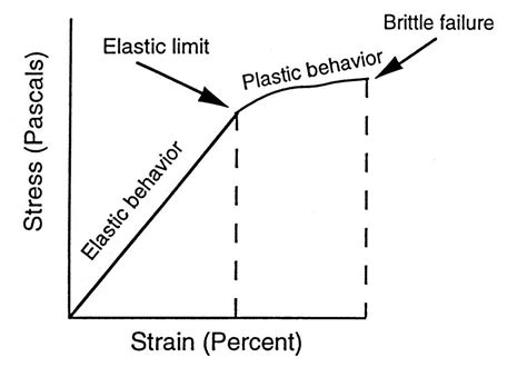 Vanadium Brittle Failure