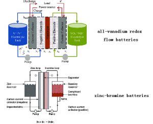 Vanadium Bromine Battery