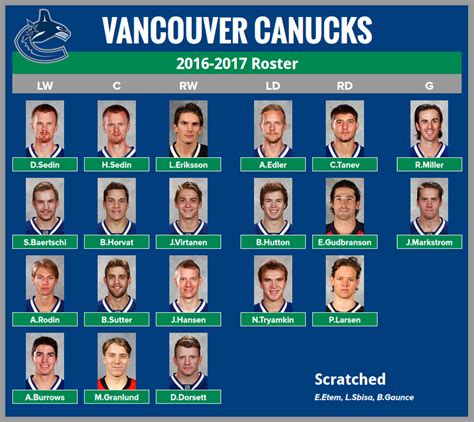 vancouver canucks team roster 2023