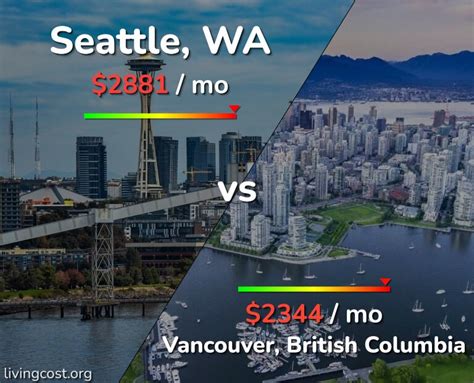vancouver cost of living comparison