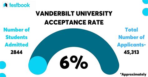 Vanderbilt Ed Acceptance Rate