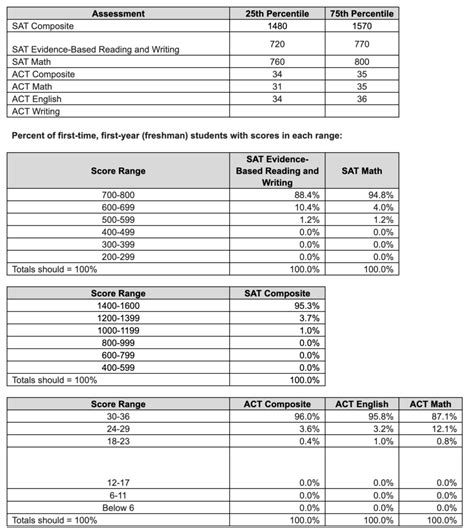 vanderbilt university common data set
