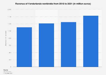 vanderlande revenue in millions