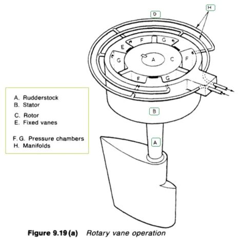 Vane Type Steering Gear System