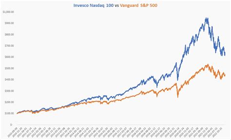 vanguard 50 50 etf