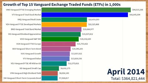 vanguard exchange traded funds list