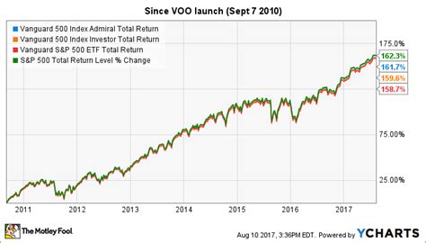 vanguard funds and performance