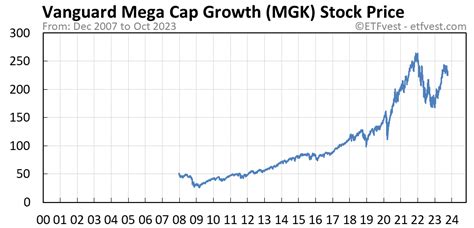 vanguard mgk stock price today