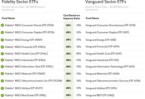 vanguard mutual funds with no minimum