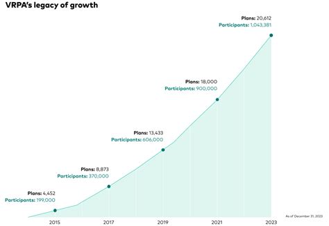 Vanguard Recordkeeping Fee