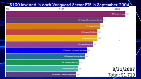 vanguard sector etfs
