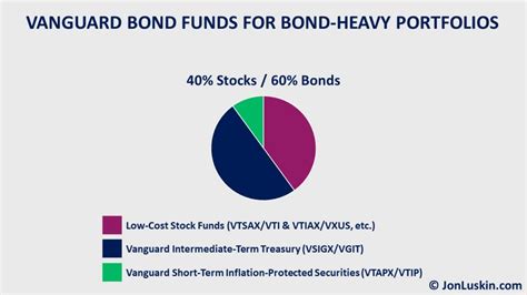 vanguard treasury inflation protected funds