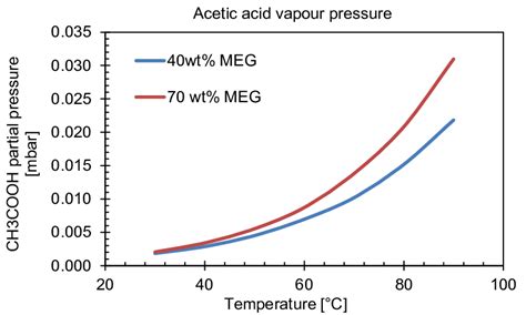 vapour pressure of acetic acid