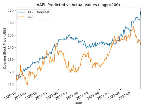 var share price prediction