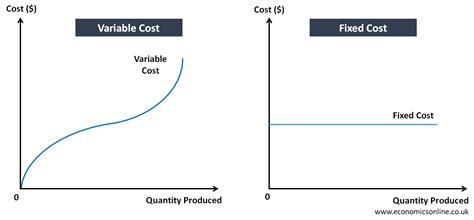 variable cost and fixed cost curve