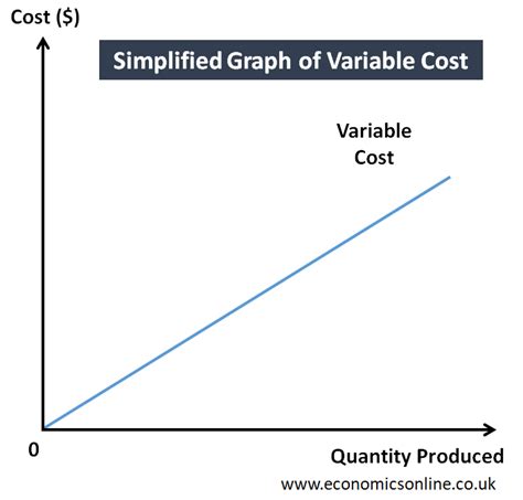 Variable Cost Graph Accounting