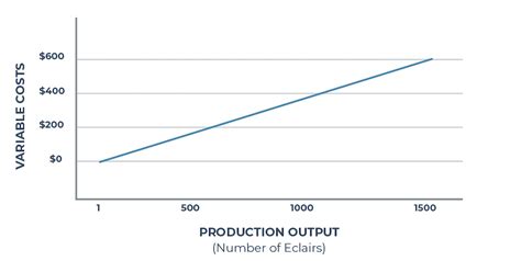 Variable Costs Decrease If Output Increases