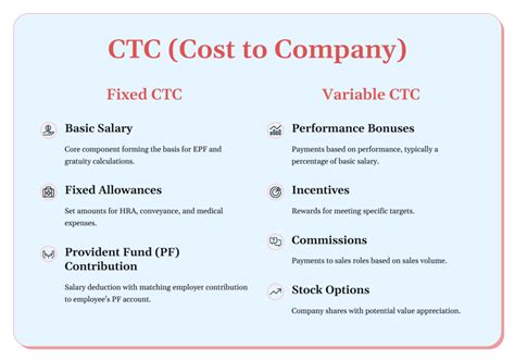variable ctc meaning in english