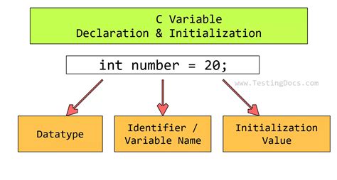 variable declaration definition and initialization in c