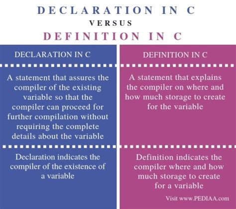 variable definition and declaration in c