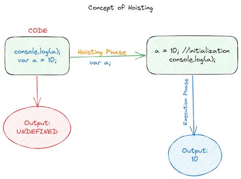 Variable Hoisting In Js
