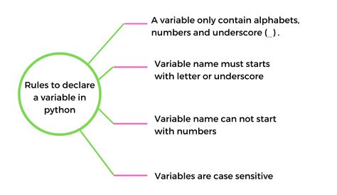 variable in python rules