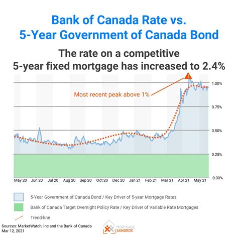 variable interest rate canada