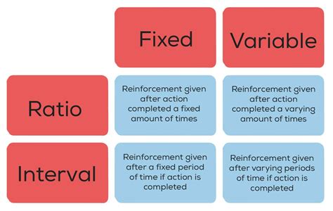 variable interval and variable ratio in aba