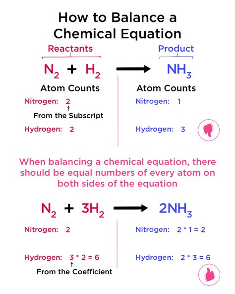 variable method of balancing chemical equations