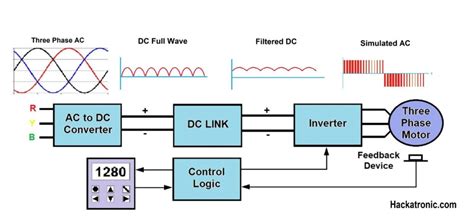 variable speed drive use