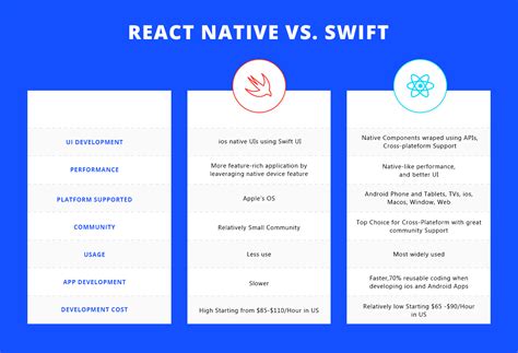 variable to look at before take between React aborigine and swift