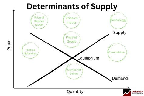 Variables That Affect The Supply Curve
