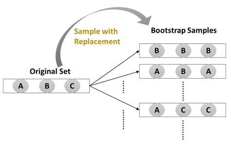 Varians Bootstrap
