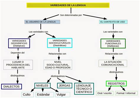 La mirada de un lector Sobre las variedades de la lengua