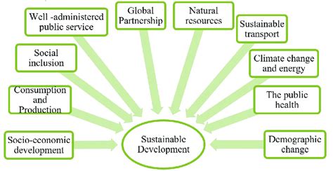 Various Indicators Of Development