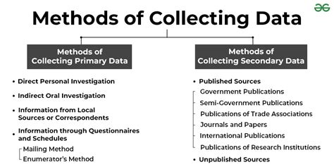 various methods of primary and secondary data collection