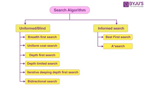 various search algorithms
