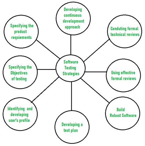 Various Testing Strategies In Software Engineering