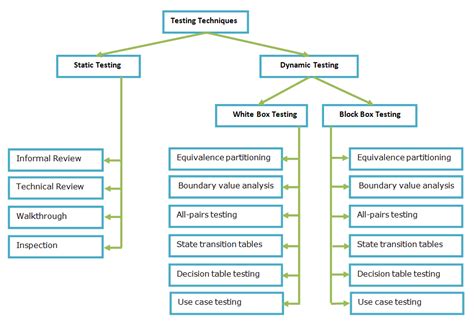 various testing techniques in software engineering