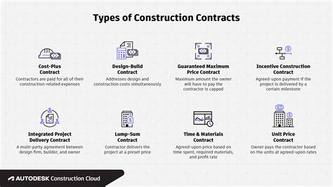 Various Types Of Construction Contracts
