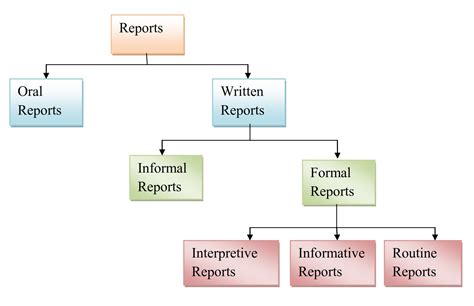 various types of reports