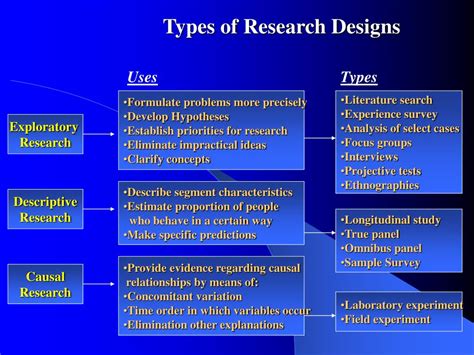 various types of research design with examples