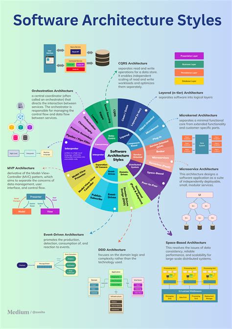 various types of software design in software engineering