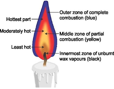 Various Zones Of Flame