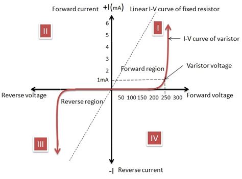 Varistor Characteristics