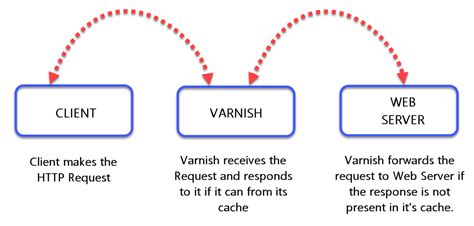 Varnish Cache Refresh