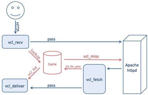 Varnish Cache Vcl